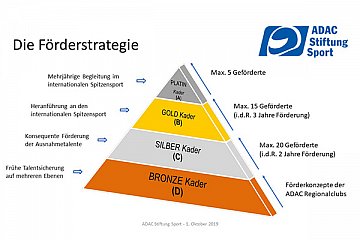 Die Förderpyramide der ADAC Stiftung Sport - Foto: ADAC