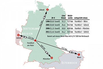 So weit kam man mit 20 Euro Sprit vor 16 Jahren